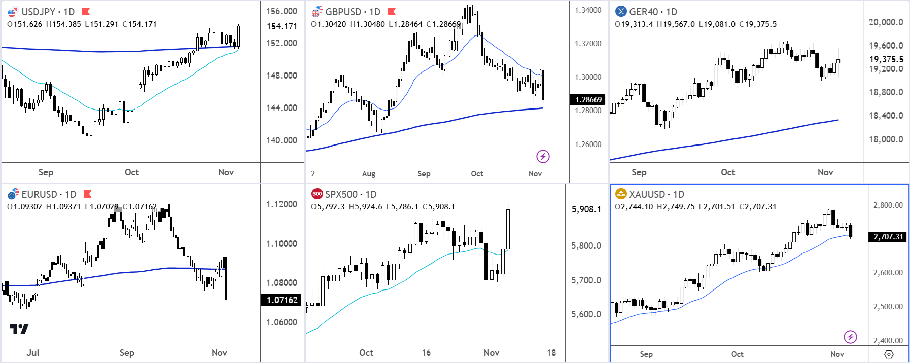 Markets