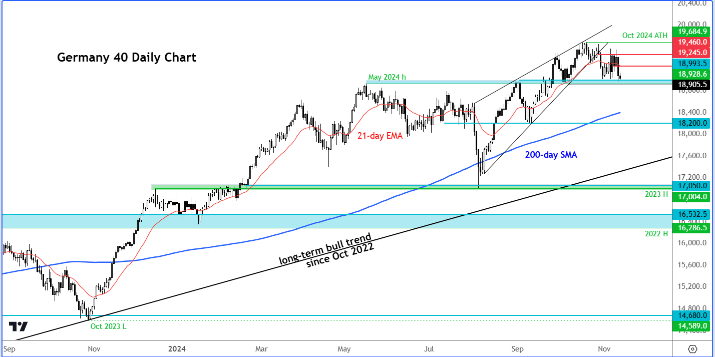 DAX forecast