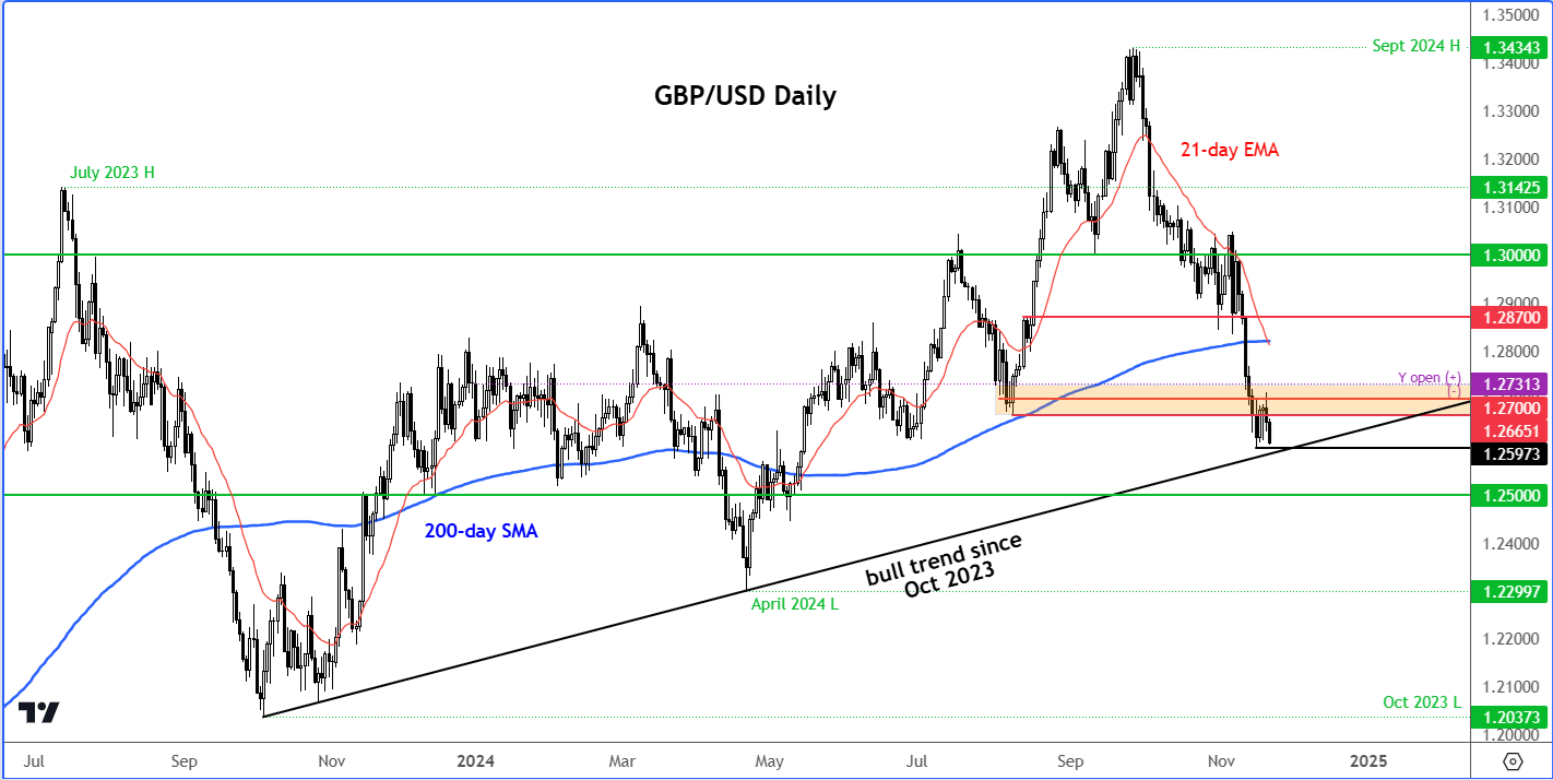 GBP/USD outlook