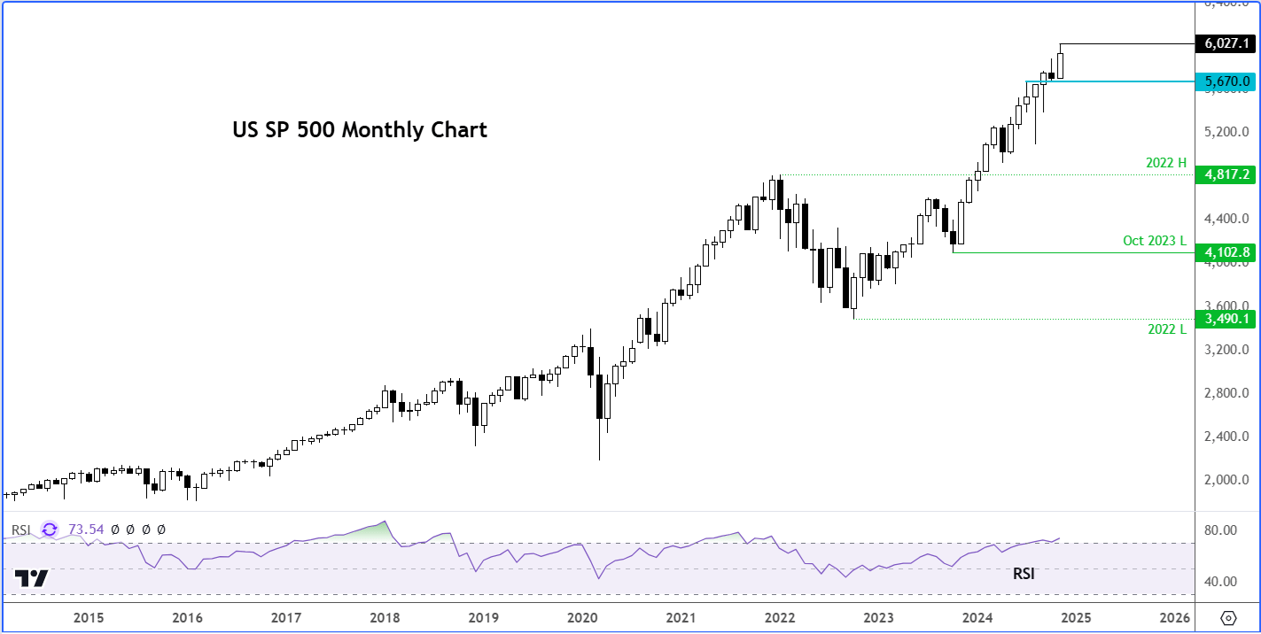 S&P 500 forecast monthly chart