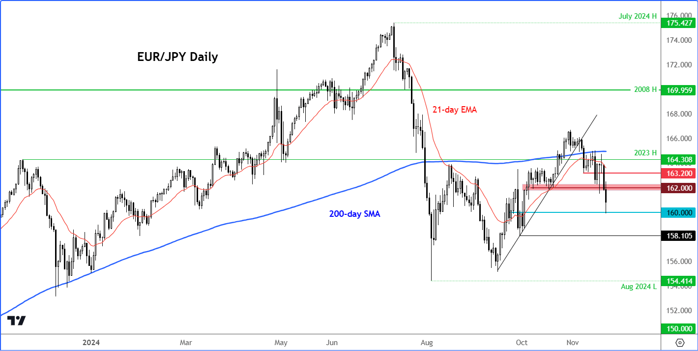 euro outlook EURJPY