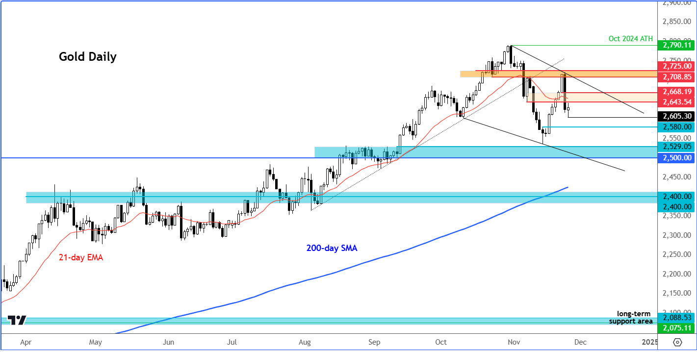 gold analysis