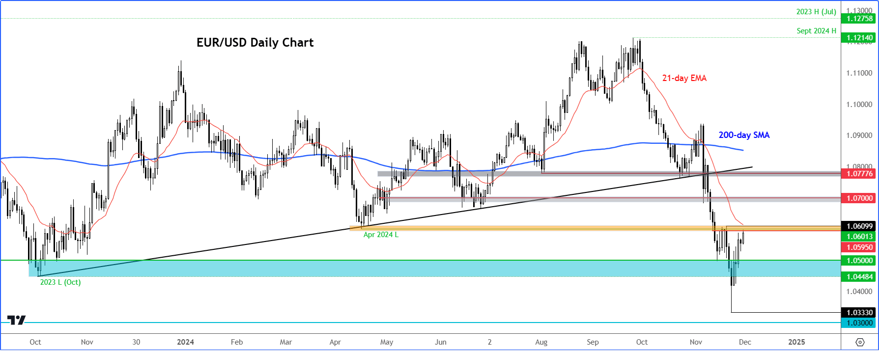 EUR/USD forecast