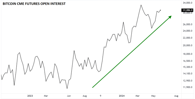 4 Bitcoin CME futures open interest