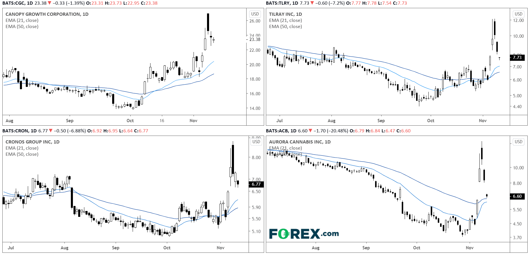 Market chart demonstrating How High Can Marijuana Stocks Get On Biden Presidency. Published in November 2020 by FOREX.com