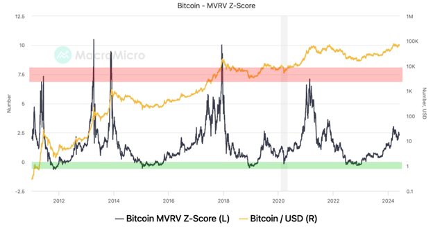 5 Bitcoin MVRV Z Score