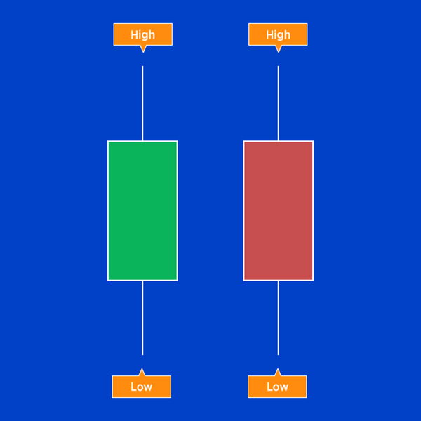 Candlesticks with high and low