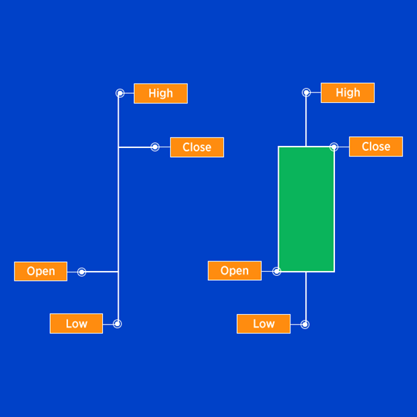 High, low, open and close on bars vs candlesticks