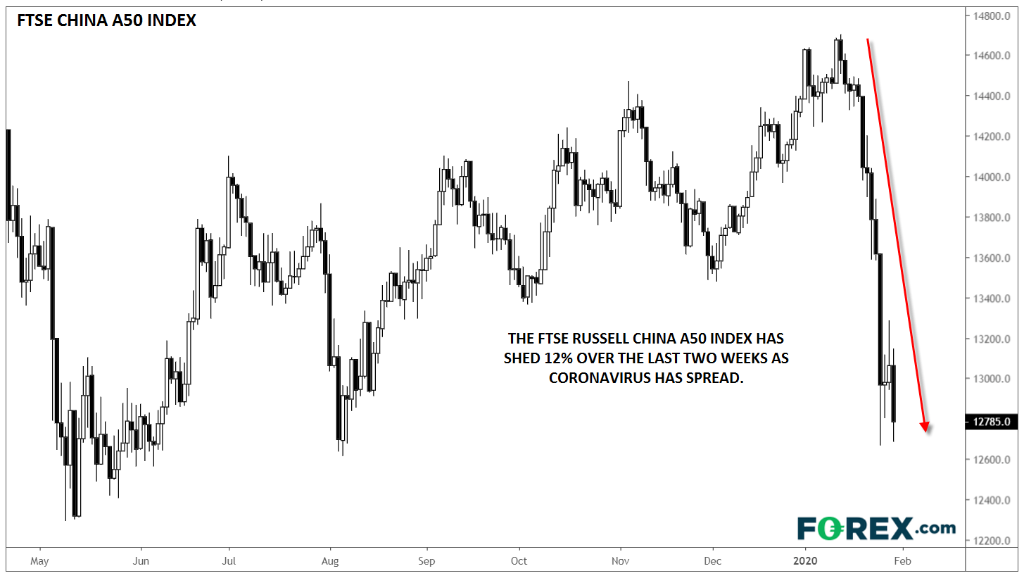 Analysis of FTSE Russell China A50 index falling 12% in 2 week's due to coronavirus. Published in January 2020 by FOREX.com