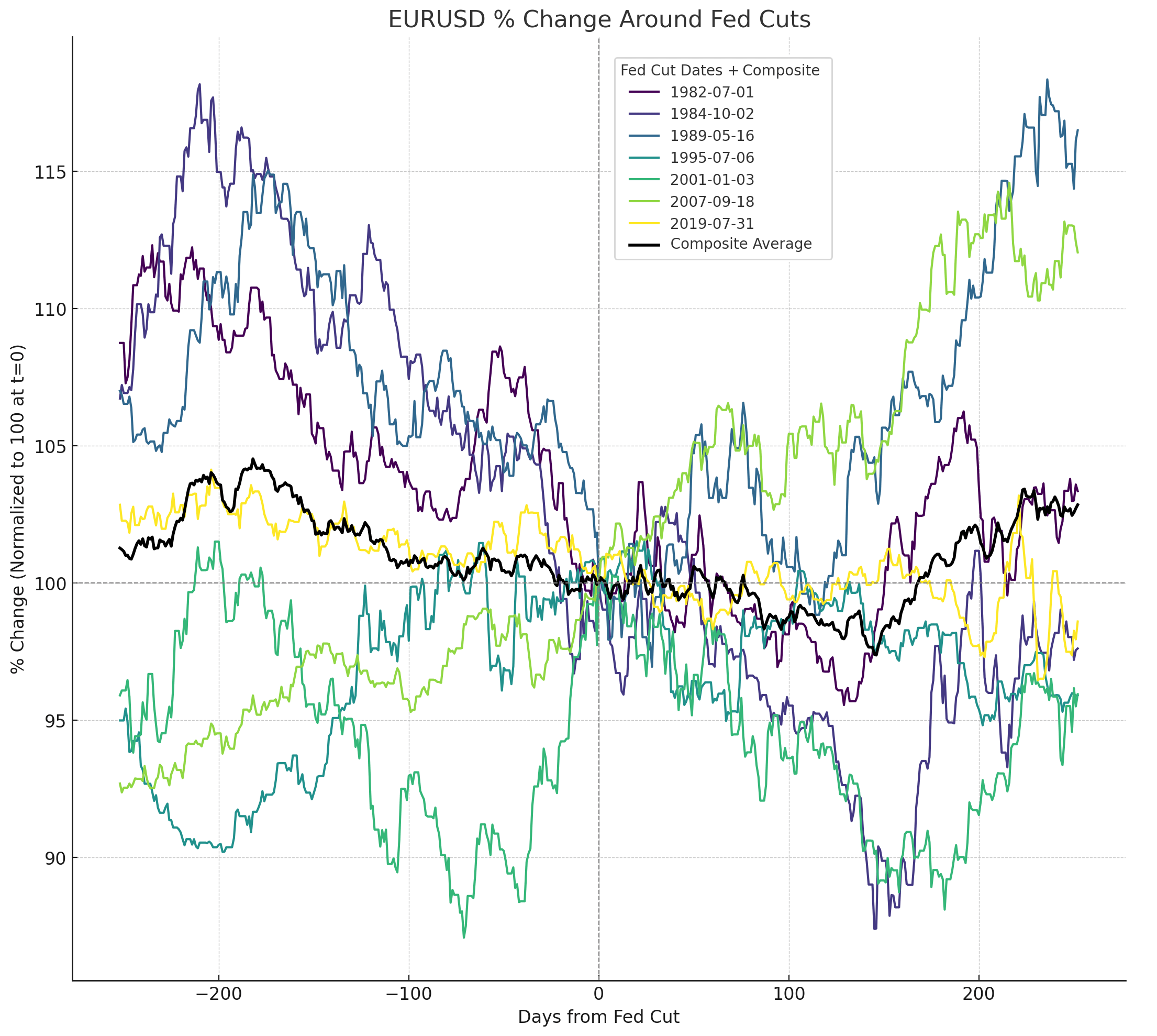 aaa_fed_eur_usd_returns_after_rate_cuts