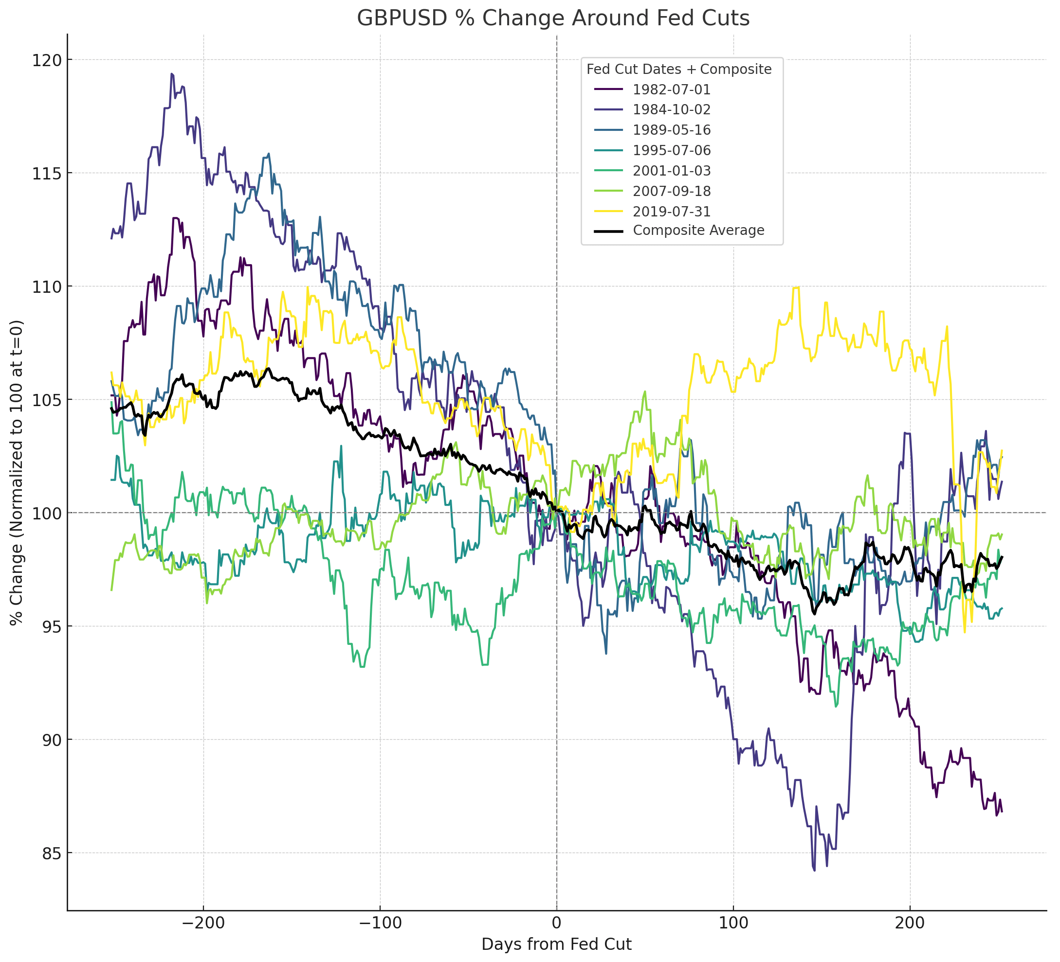 aaa_fed_gbp_usd_returns_after_rate_cuts