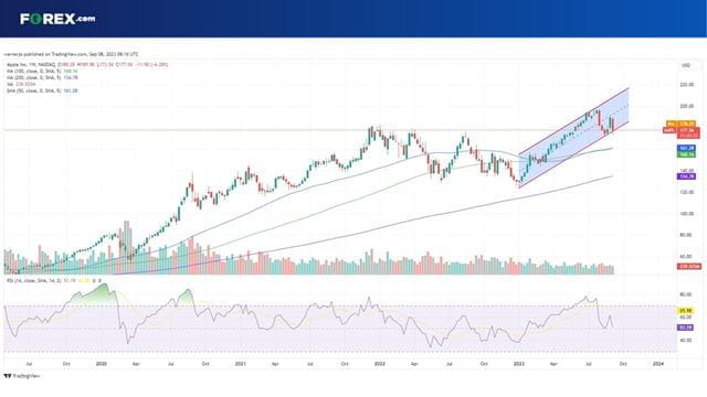 Apple stock: Weekly chart