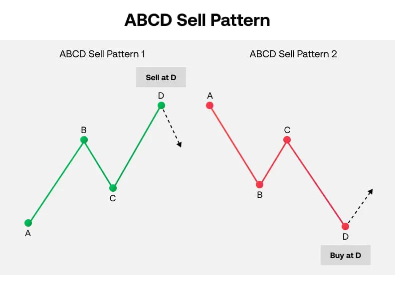 ABCD sell pattern