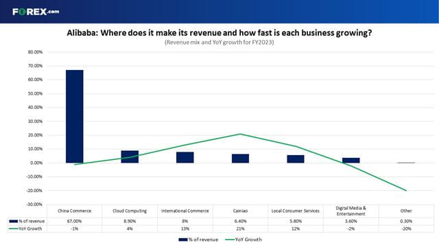 Where does Alibaba make its revenue and how fast is each business growing?