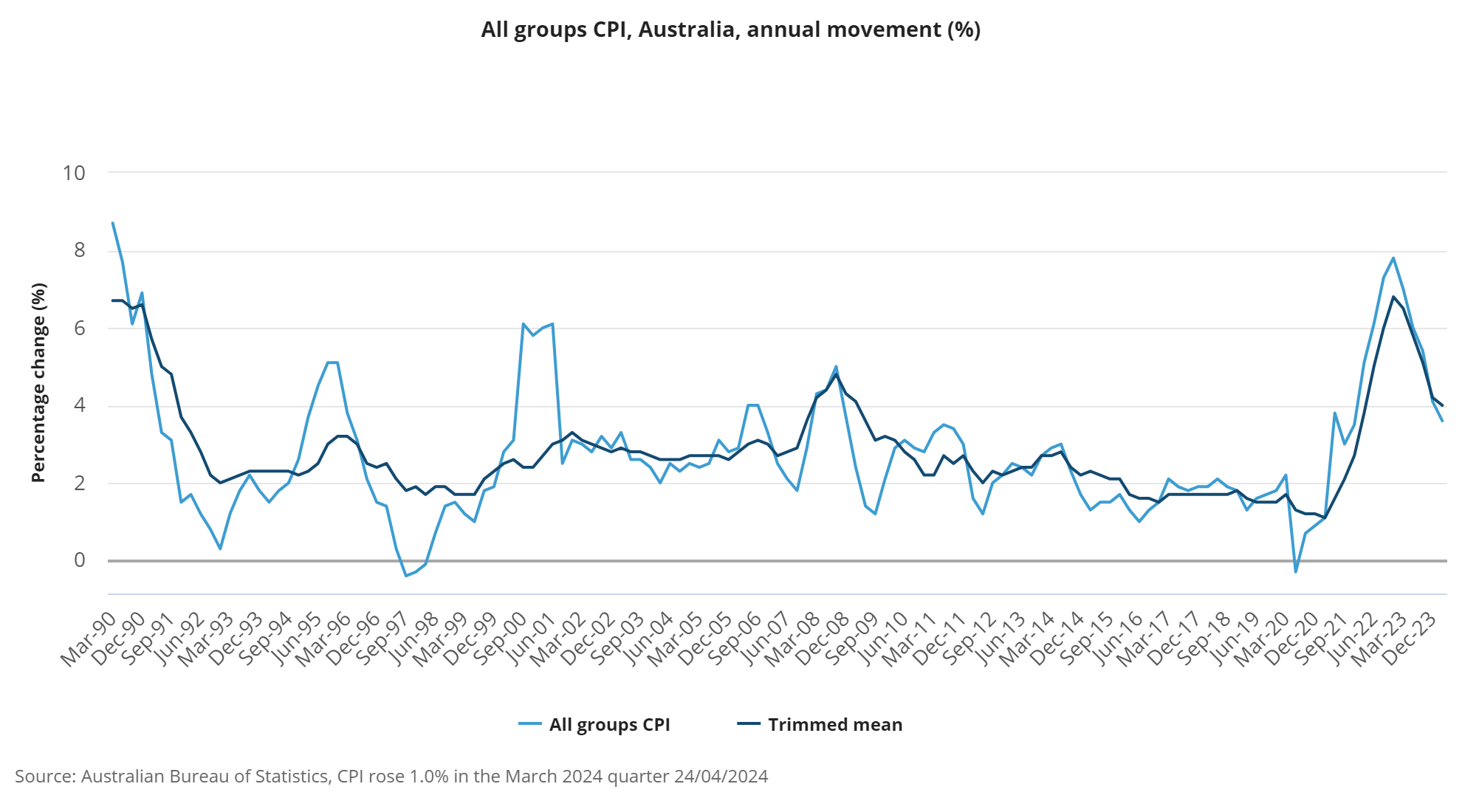 All groups CPI Australia annual movement