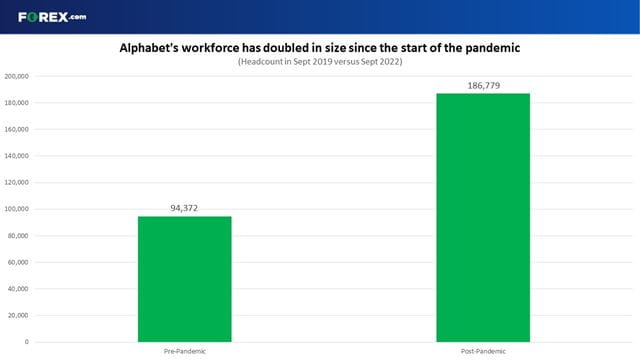 Alphabet's workforce has doubled in size since the start of the pandemic