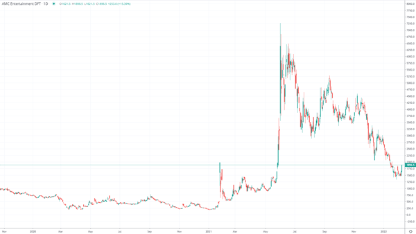 AMC Short Squeeze Chart