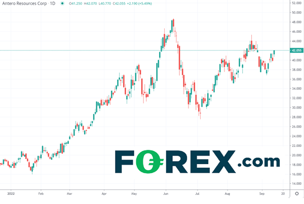 Antero Resources share price