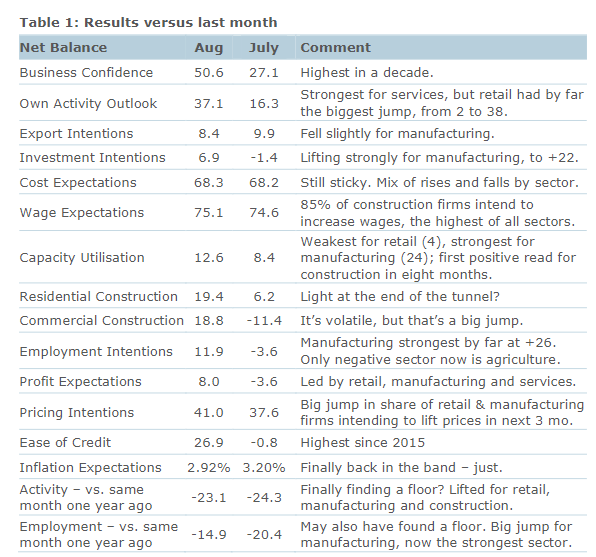 ANZ NZ Business surrvey Aug 29 2024