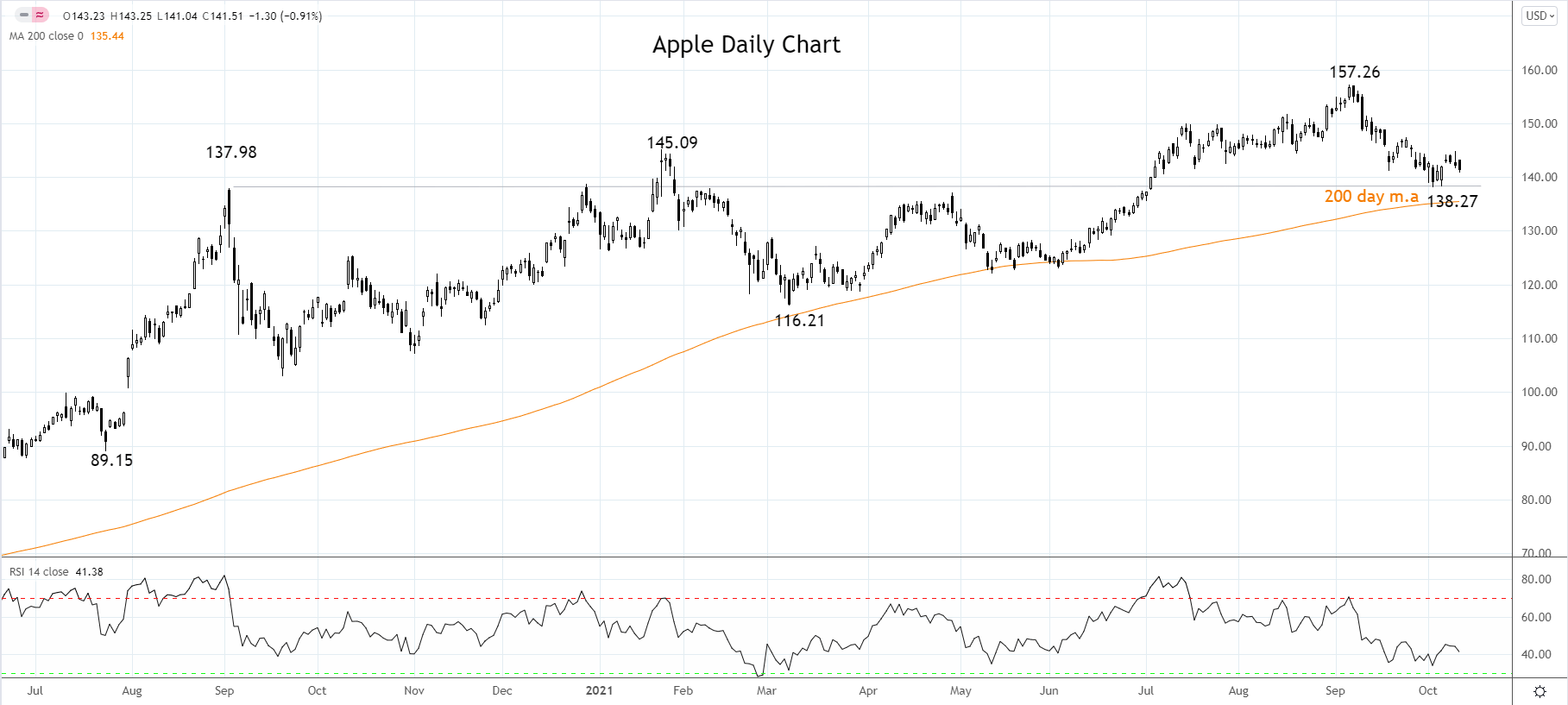 Apple Daily Chart