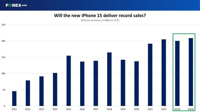 Can the new iPhone 15 revive demand?