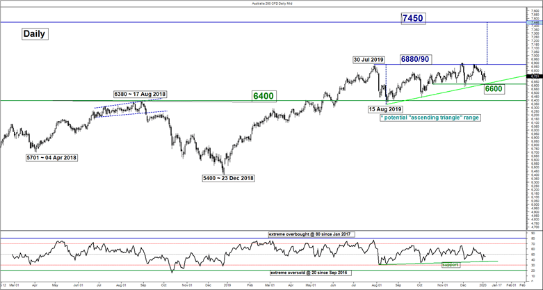 Market chart of the ASX/200. Published in January 2020 by FOREX.com