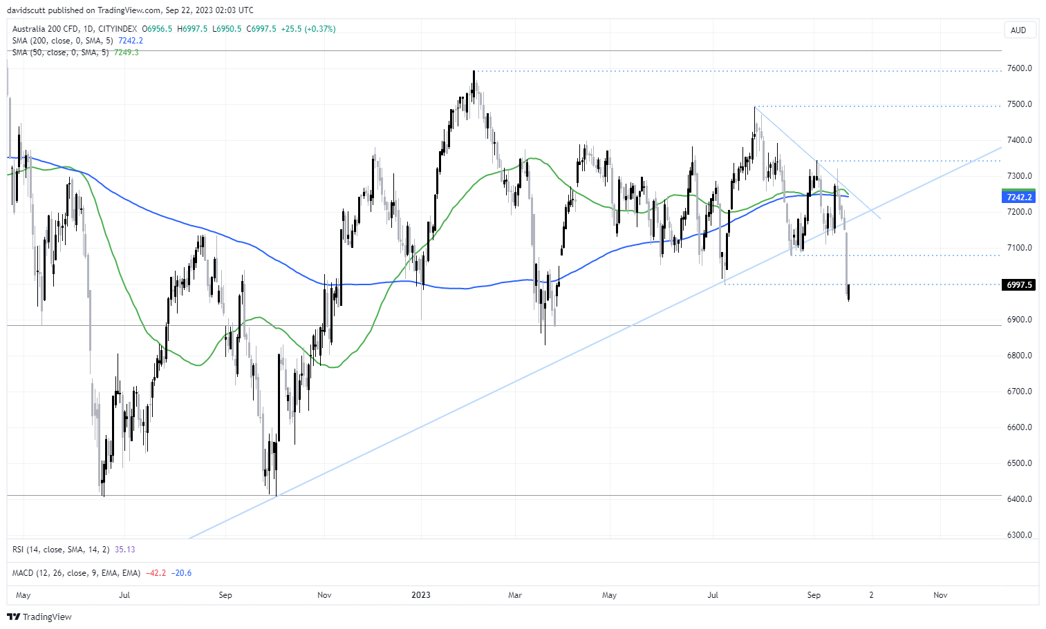 asx 200 sep 22