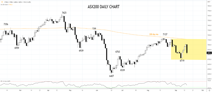 asx200 14th of Sep