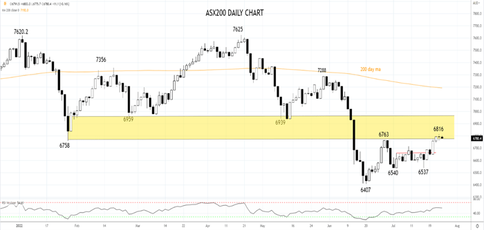 ASX200 25th of July