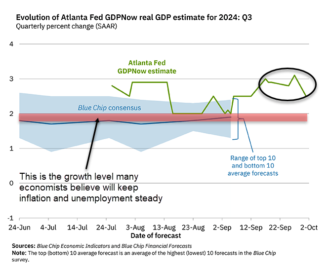 Atlanta Fed GDPNow Oct 3 2024