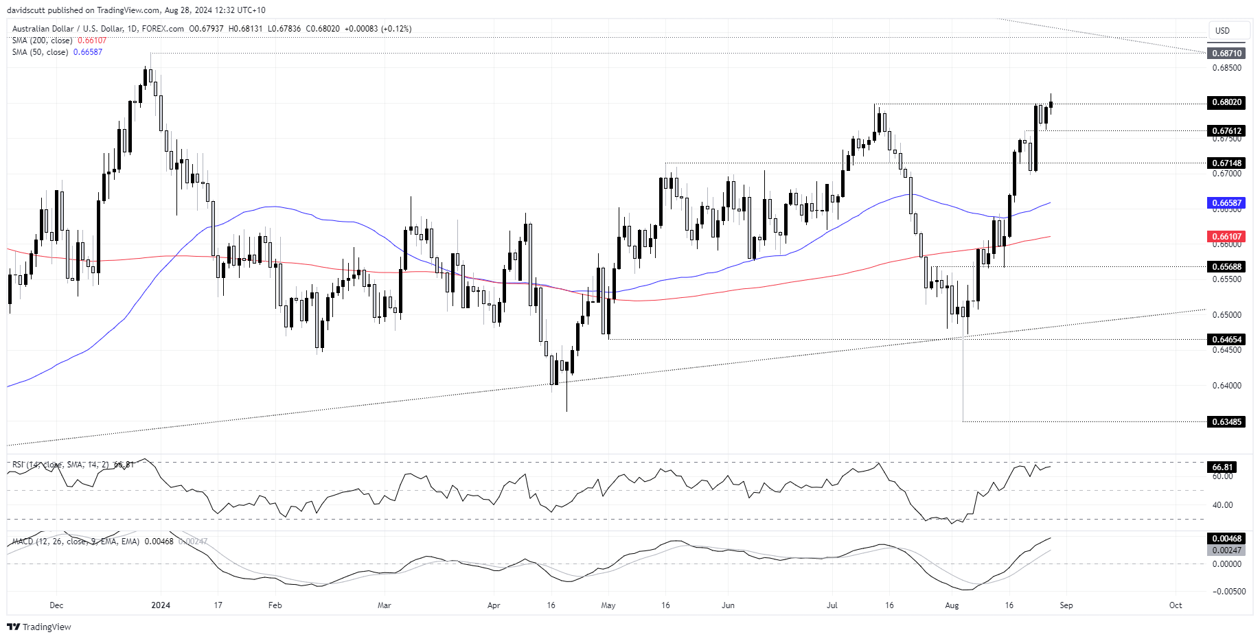 aud Aug 28 2024