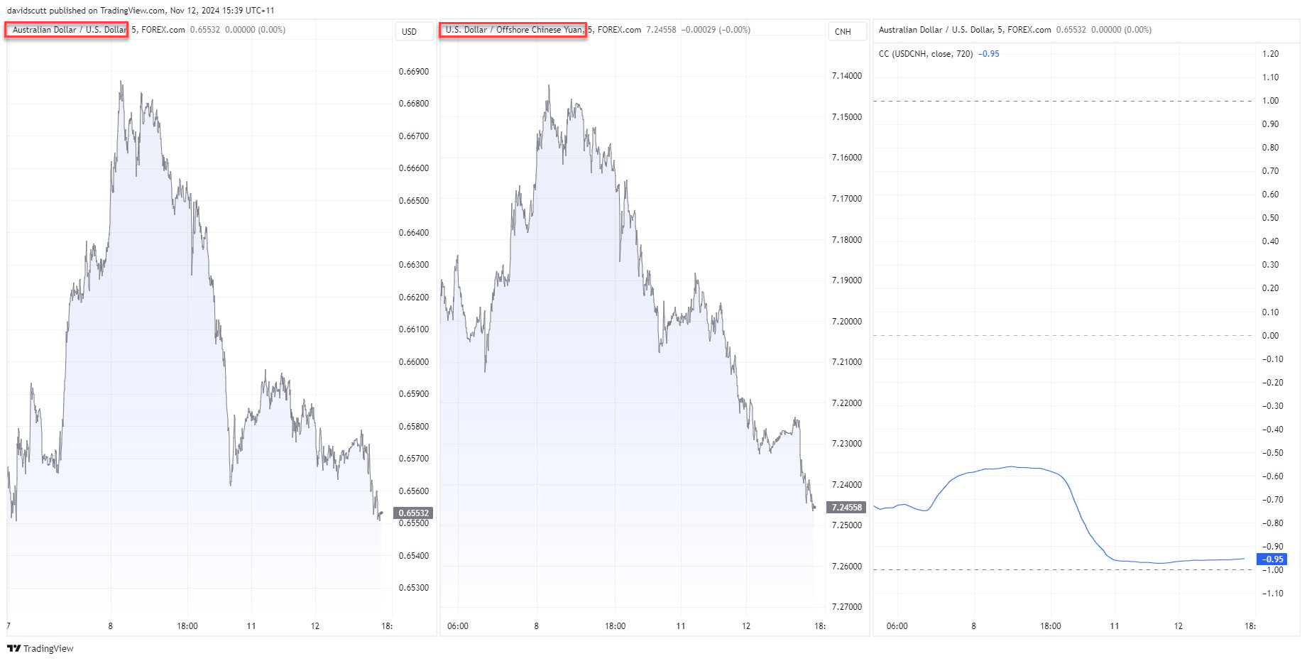 AUD CNH correlations Nov 12 2024