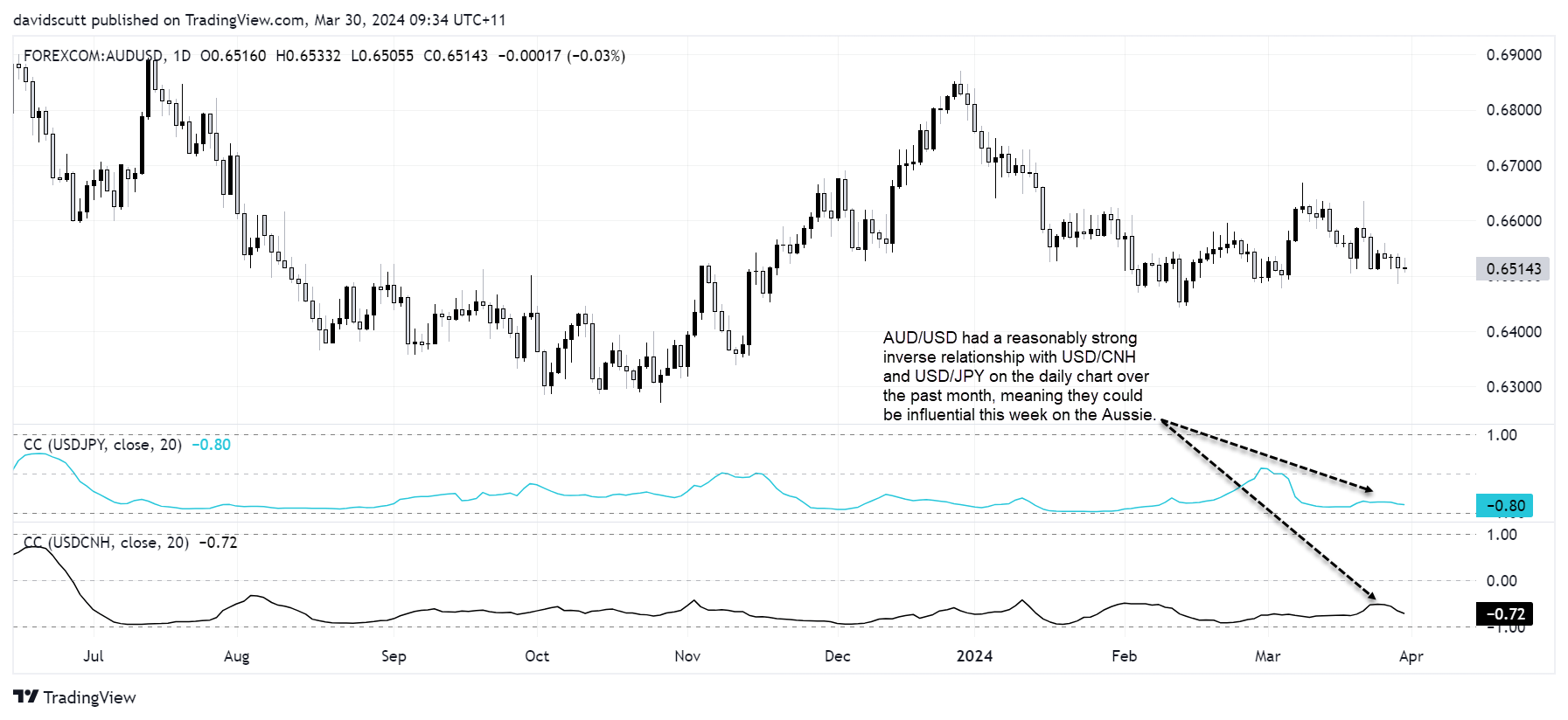 AUD correlations