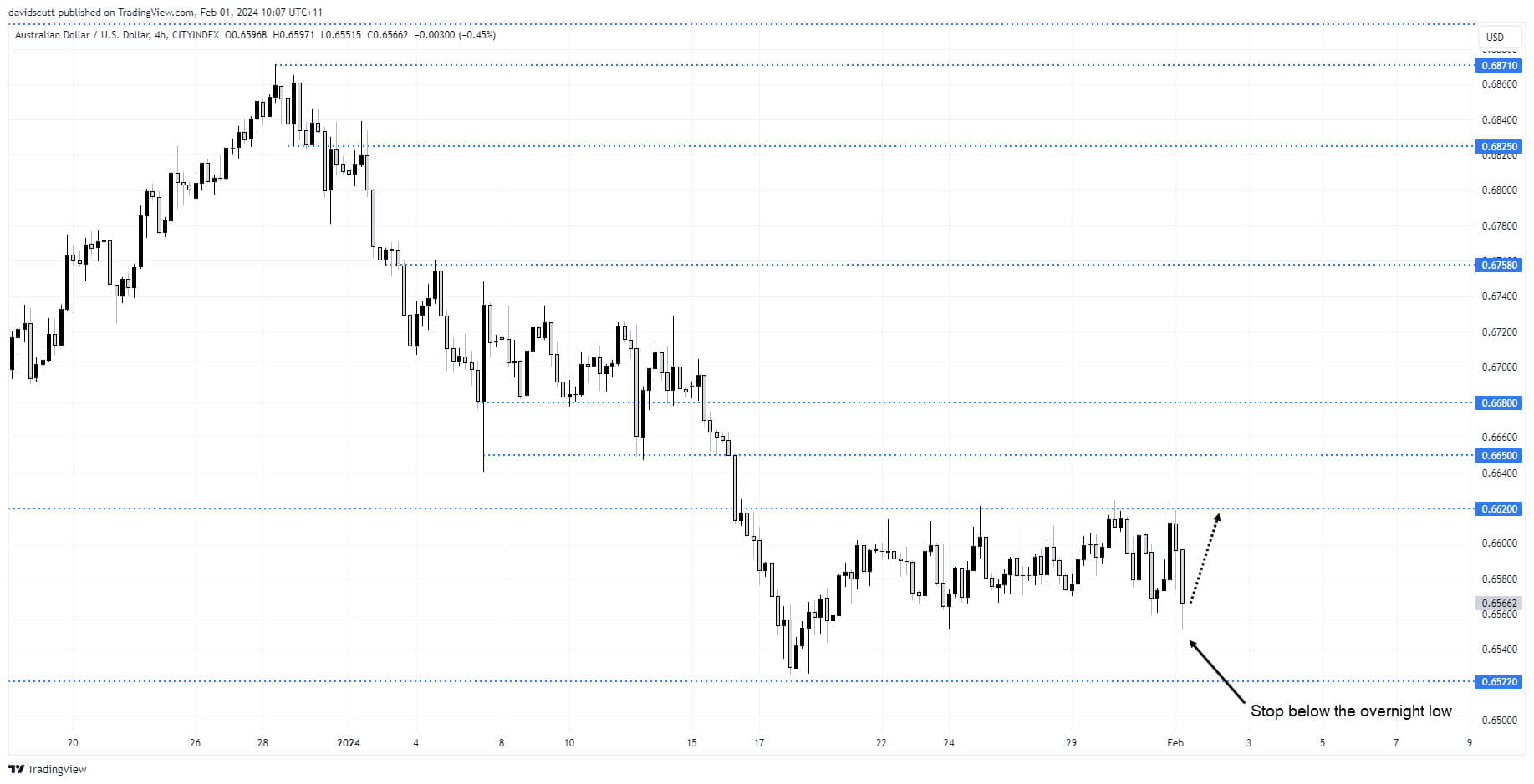 aud Feb 1