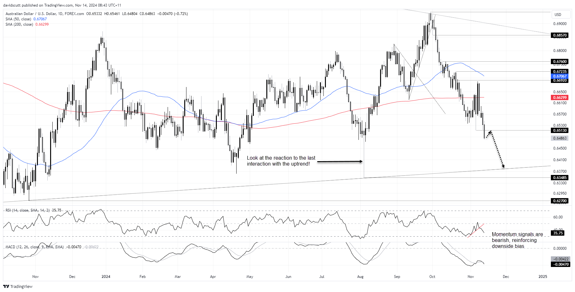 AUD Nov 14 2024