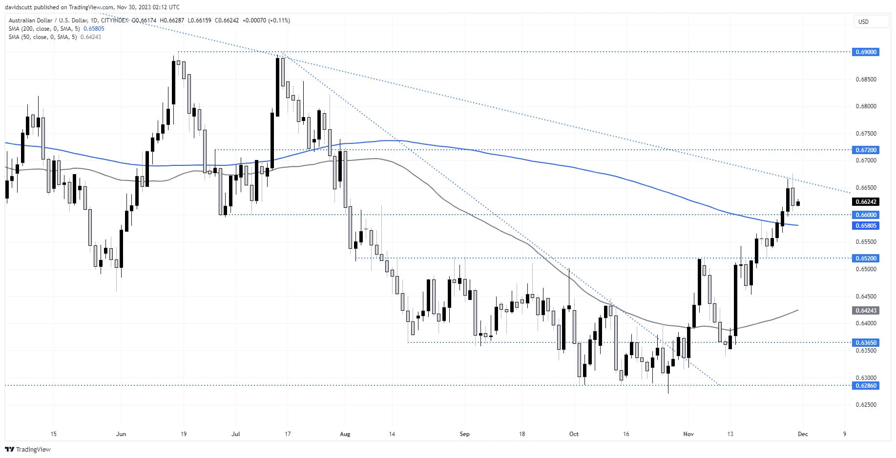 aud nov 30