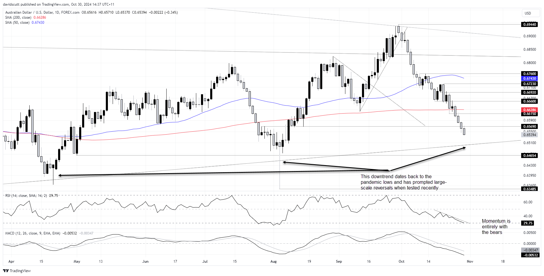 AUD Oct 30 2024