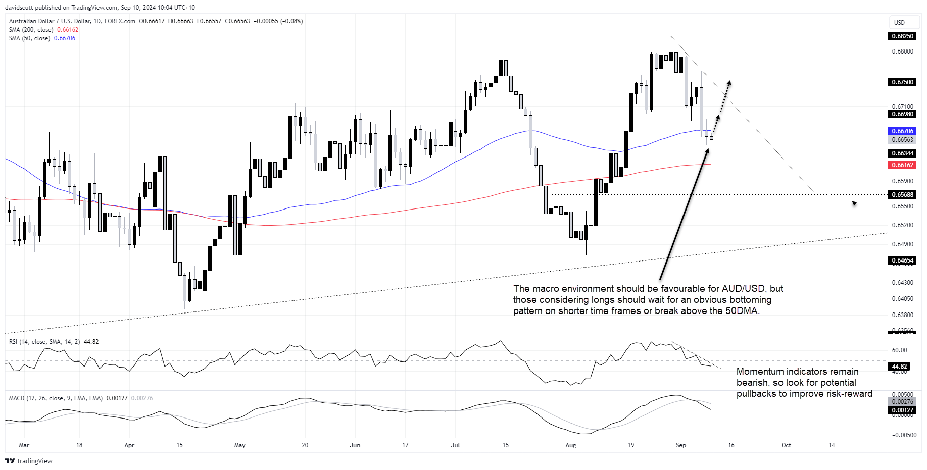 AUD Sep 10 2024