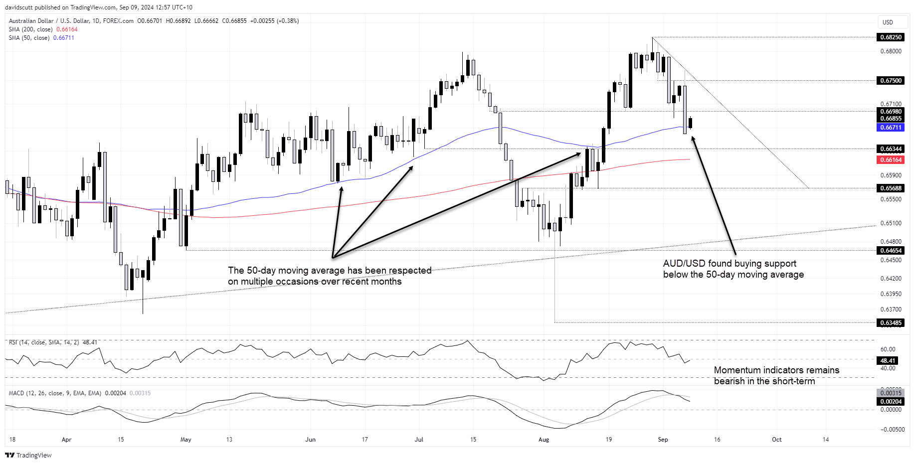 AUD Sep 9 2024