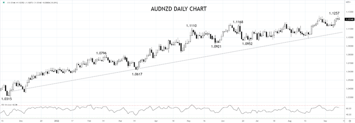 AUDNZD daily chart 14 sep