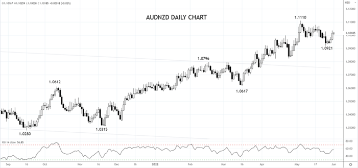 AUDNZD Daily chart June 1