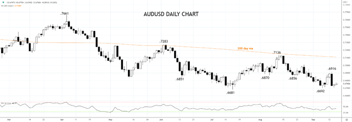 AUDUSD 15th Sep