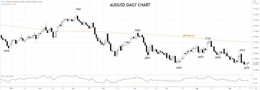 AUDUSd 20 Sep