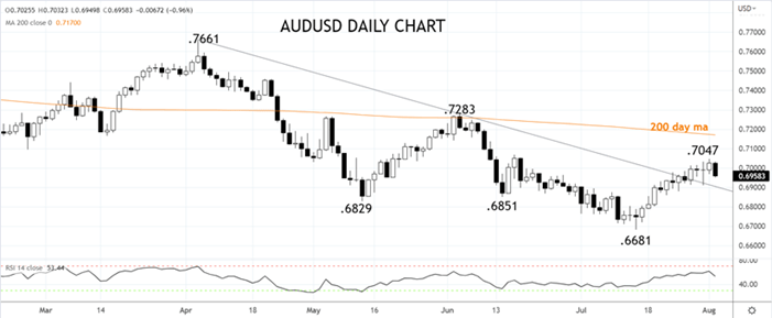 AUDUSD 2nd of Aug