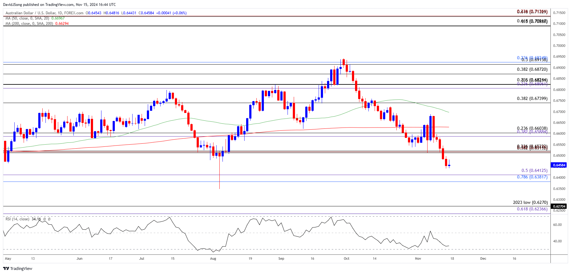 AUDUSD Daily Chart 11152024