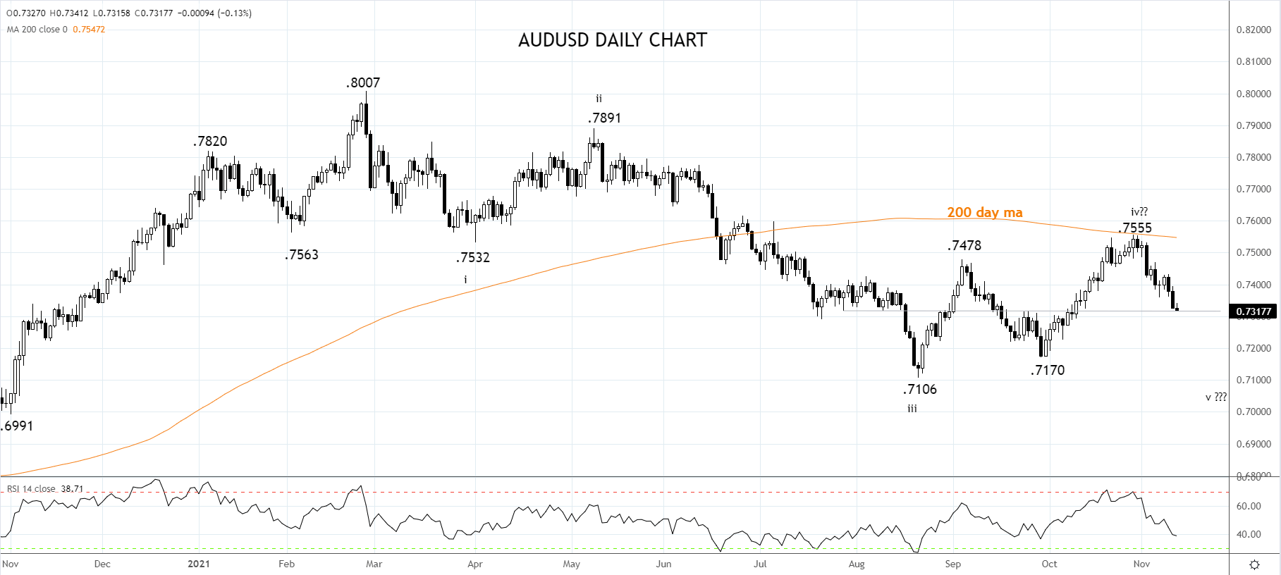 AUDUSD Daily chart 11th of November