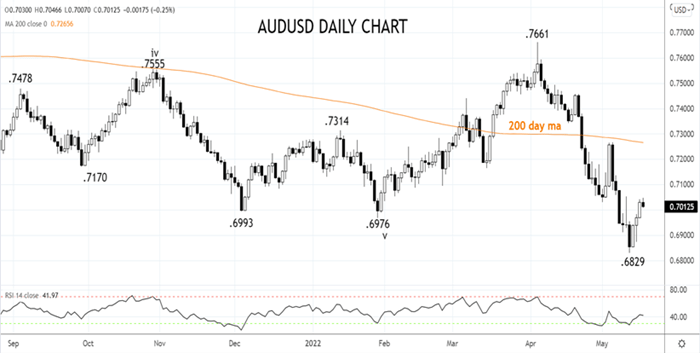 AUDUSD Daily Chart 18th of May