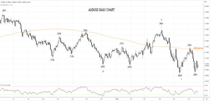 AUDUSD daily chart 21 june