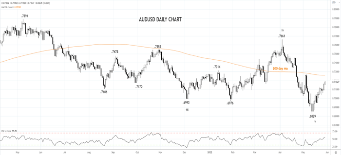 AUDUSD Daily Chart 30th of May