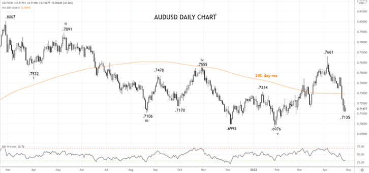 AUDUSD Daily Chart